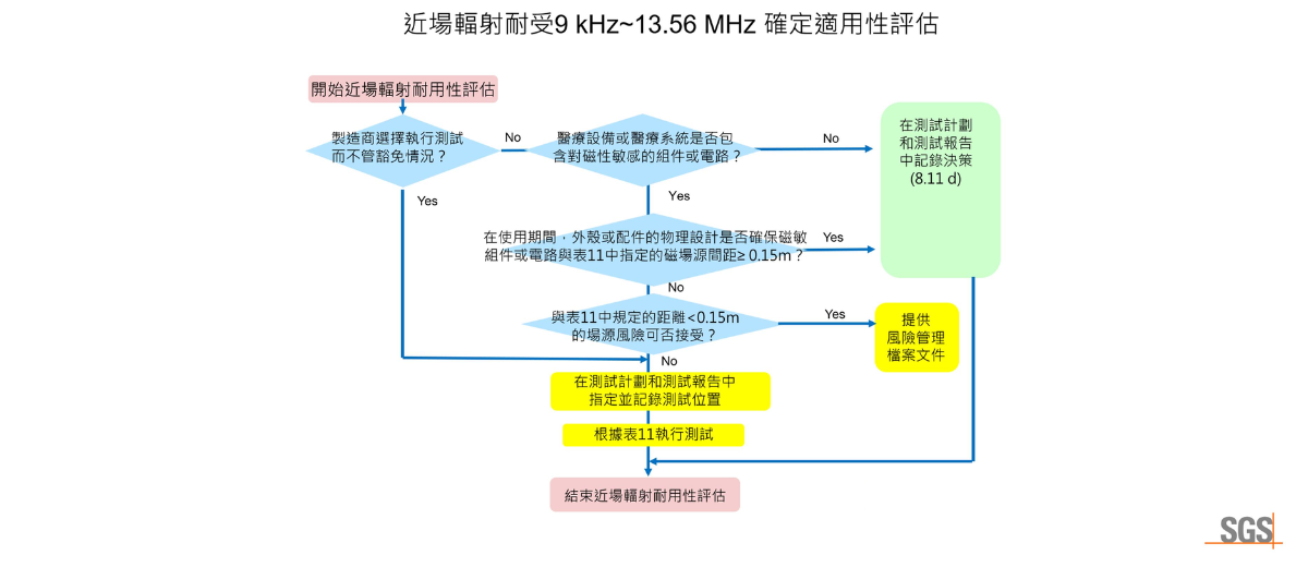 醫療器材EMC新版國際標準已發布—IEC 60601-1-2