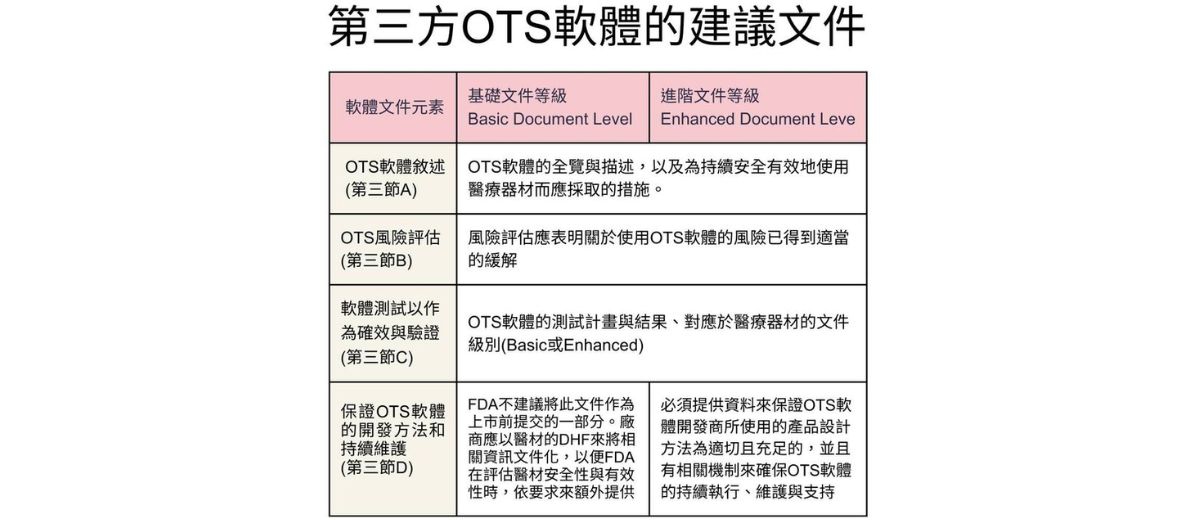 FDA 最新指引：醫療設備中第三方OTS軟體 (Off-the-shelf )