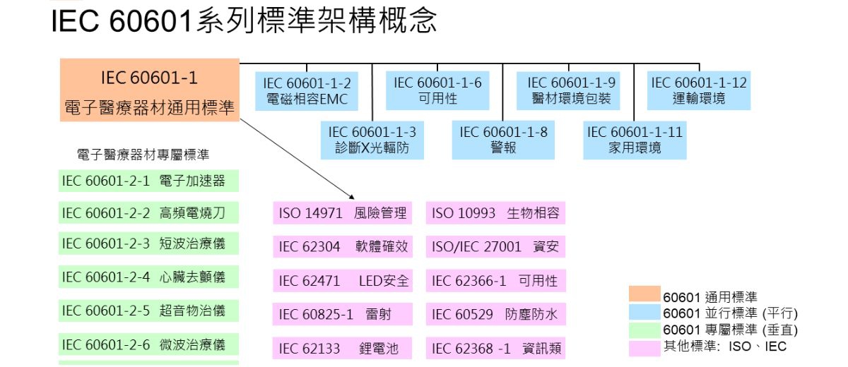 醫電設備電性安規系列講題第一篇：IEC60601-1