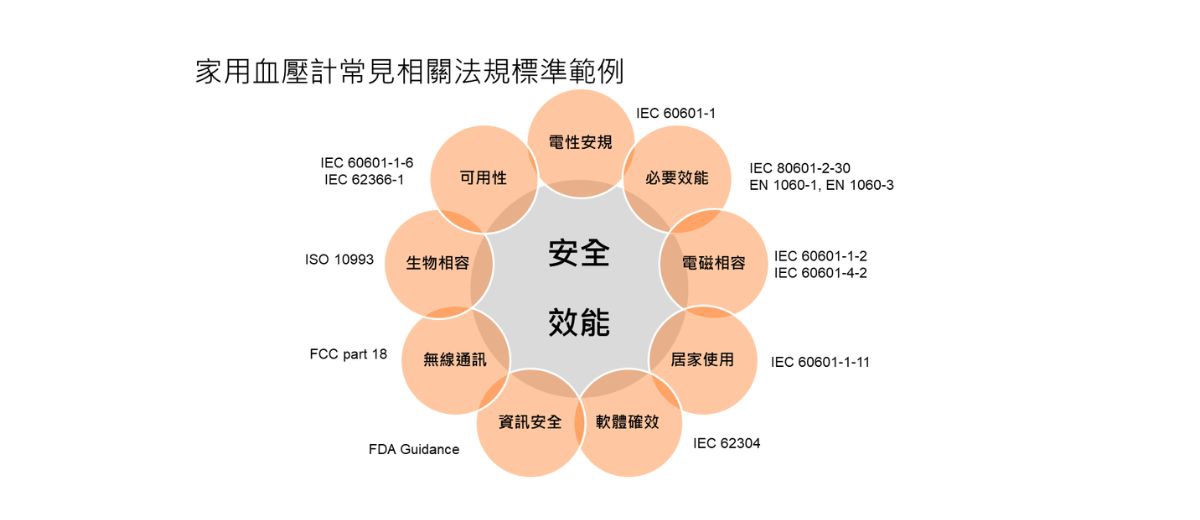 醫電設備電性安規系列講題第三篇:必要效能