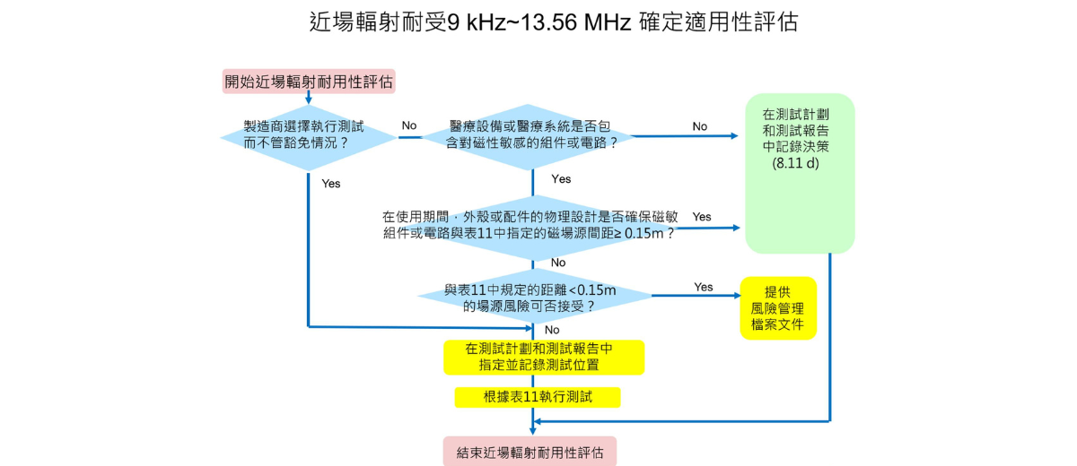 IEC 國際電工組織已發布修訂版醫材電磁相容標準 IEC 60601-1-2