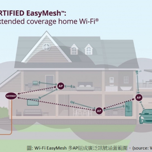 Wi-Fi Easy Mesh對無線網路帶來的改變?