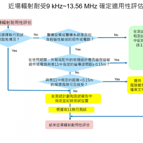 醫療器材EMC新版國際標準已發布—IEC 60601-1-2