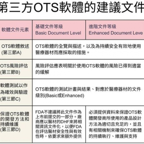 FDA 最新指引:醫療設備中第三方OTS軟體 (Off-the-shelf )