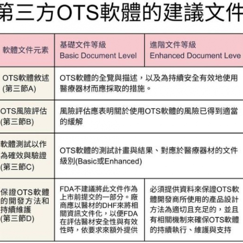 FDA 最新指引：醫療設備中第三方OTS軟體 (Off-the-shelf )