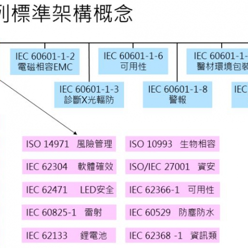 醫電設備電性安規系列講題第一篇：IEC60601-1