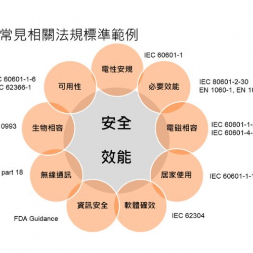 醫電設備電性安規系列講題第三篇:必要效能