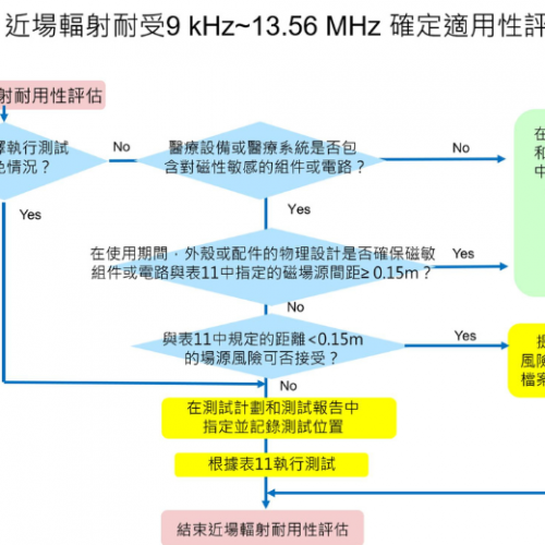 IEC 國際電工組織已發布修訂版醫材電磁相容標準 IEC 60601-1-2
