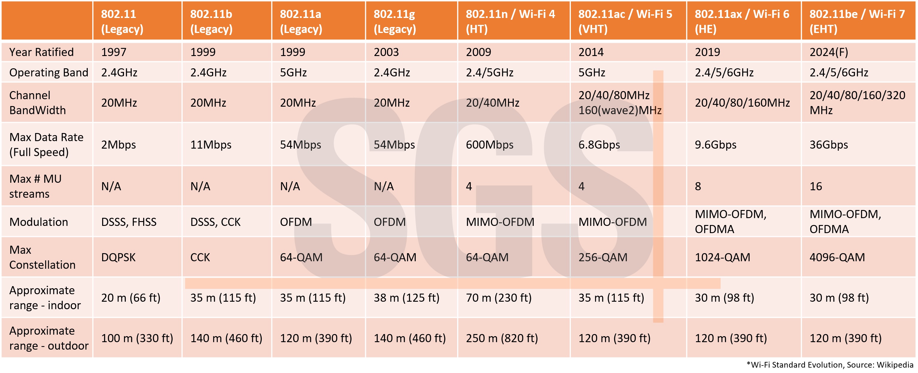 WiFi evolution table