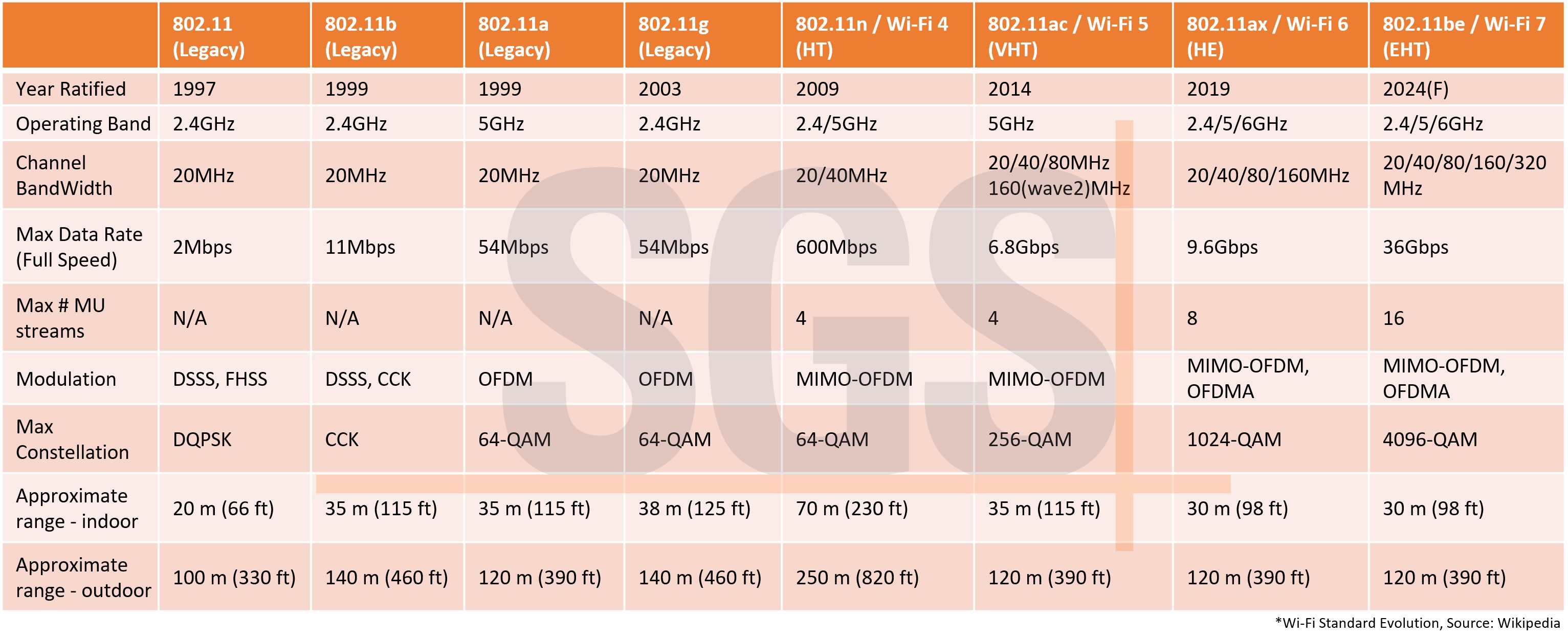 WiFi evolution table