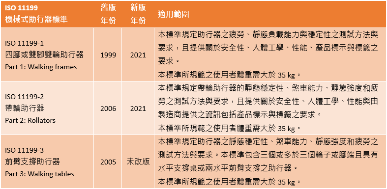 ISO 11199 copy copy