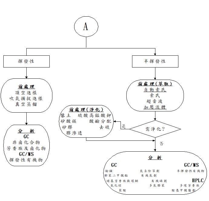 土壤檢測 Sgs 台灣