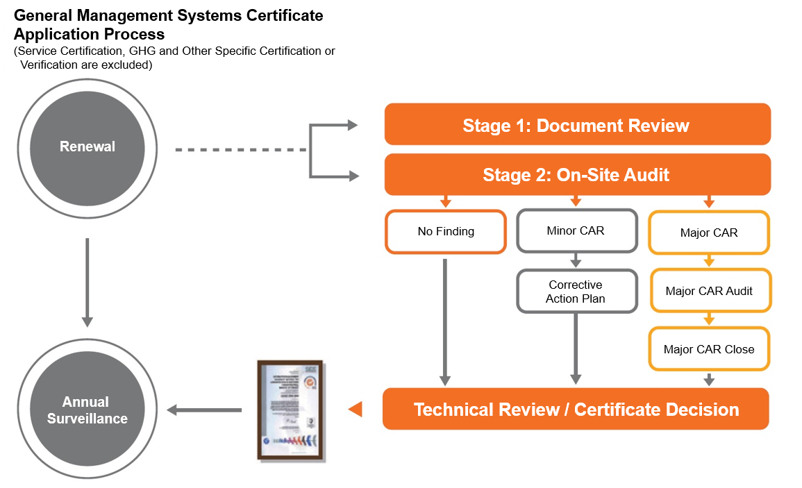 certification process eng