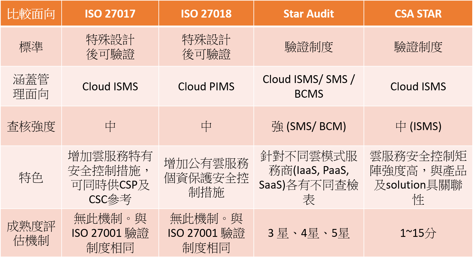 雲端服務資訊安全管理