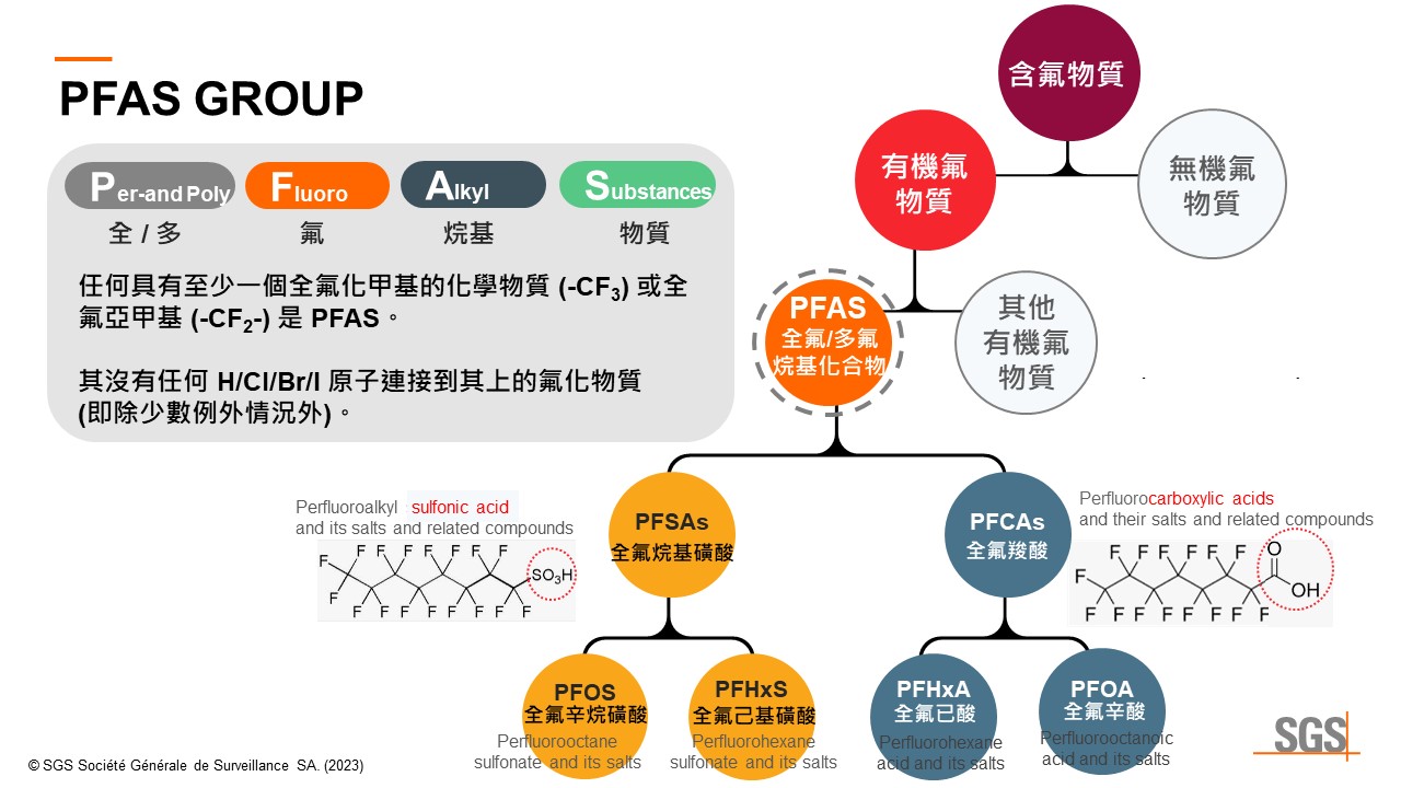 PFAS 家族族譜 - 含氟物質分為有機氟物質與無機氟物質，有機氟物質可簡易分為PFAS全氟/多氟烷基化合物與其他有機氟物質。PFAS下面再分兩大族群，分別是PFSAs全氟烷基磺酸與PFCAs全氟羧酸 。PFSAs下面常見兩大類物質分別為PFOS全氟辛烷磺酸與PFHxS全氟己基磺酸。PFCAs下面常見兩大類物質分別為PFHxA全氟已酸與PFOA全氟辛酸