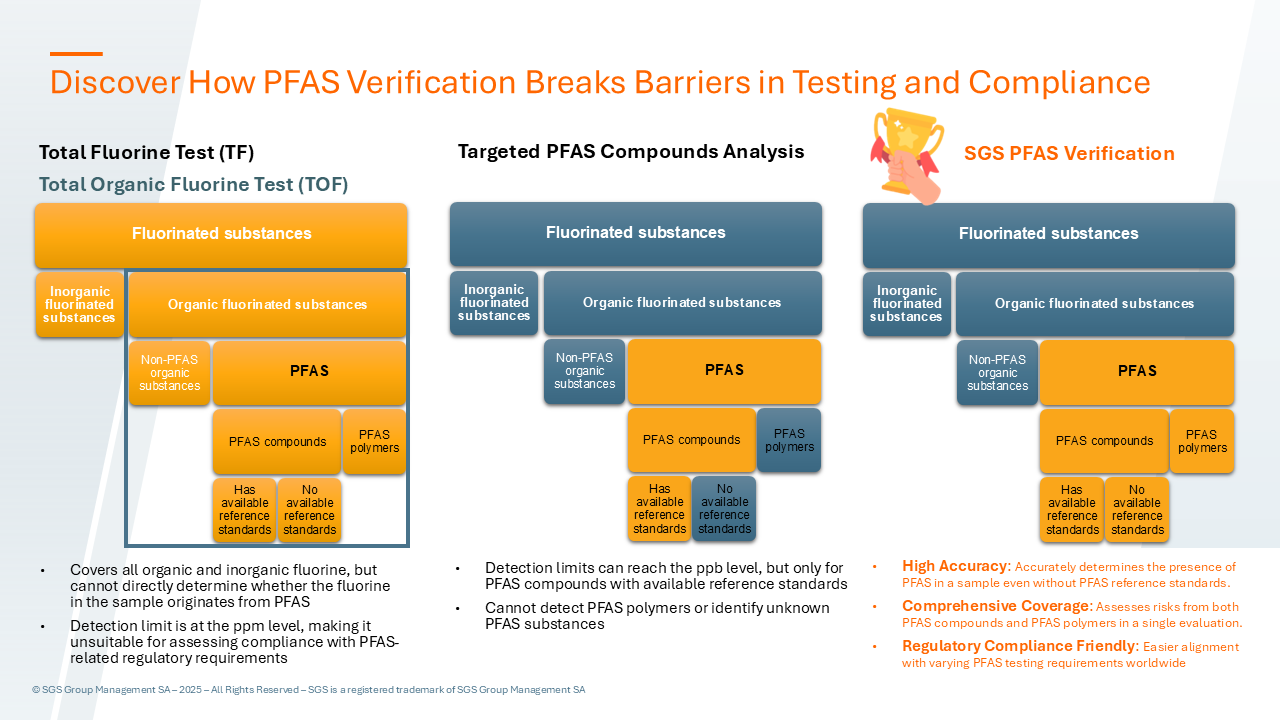 PFAS classification