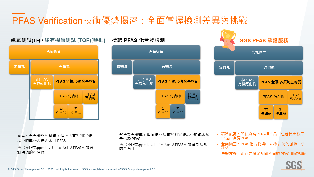 PFAS classification 