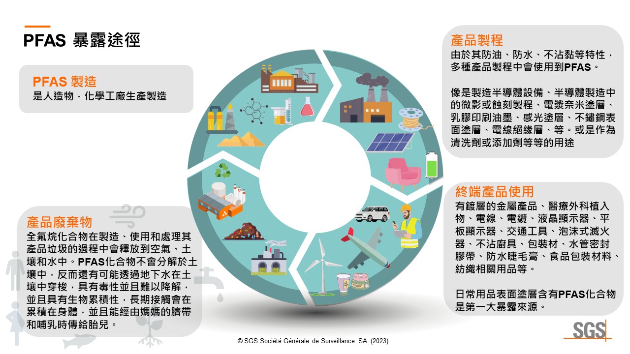 PFAS 可能的暴露途徑：PFAS是人造物，由化學工廠製作，販售到其他產品生產工廠或是加工廠【產品製程】由於其防油、防水、不沾黏等特性，多種產品製程中會使用到PFAS。  像是製造半導體設備、半導體製造中的微影或蝕刻製程、電漿奈米塗層、乳膠印刷油墨、感光塗層、不鏽鋼表面塗層、電線絕緣層、等。或是作為清洗劑或添加劑等等的用途。【終端產品使用】有鍍層的金屬產品、醫療外科植入物、電線、電纜、液晶顯示器、平板顯示器、交通工具、泡沫式滅火器、不沾廚具、包裝材、水管密封膠帶、防水睫毛膏、食品包裝材料、紡織相關用品等。  日常用品表面塗層含有PFAS化合物是第一大暴露來源。【產品廢棄物】全氟烷化合物在製造、使用和處理其產品垃圾的過程中會釋放到空氣、土壤和水中。PFAS化合物不會分解於土壤中，反而還有可能透過地下水在土壤中穿梭，具有毒性並且難以降解，並且具有生物累積性，長期接觸會在累積在身體，並且能經由媽媽的臍帶和哺乳時傳給胎兒。