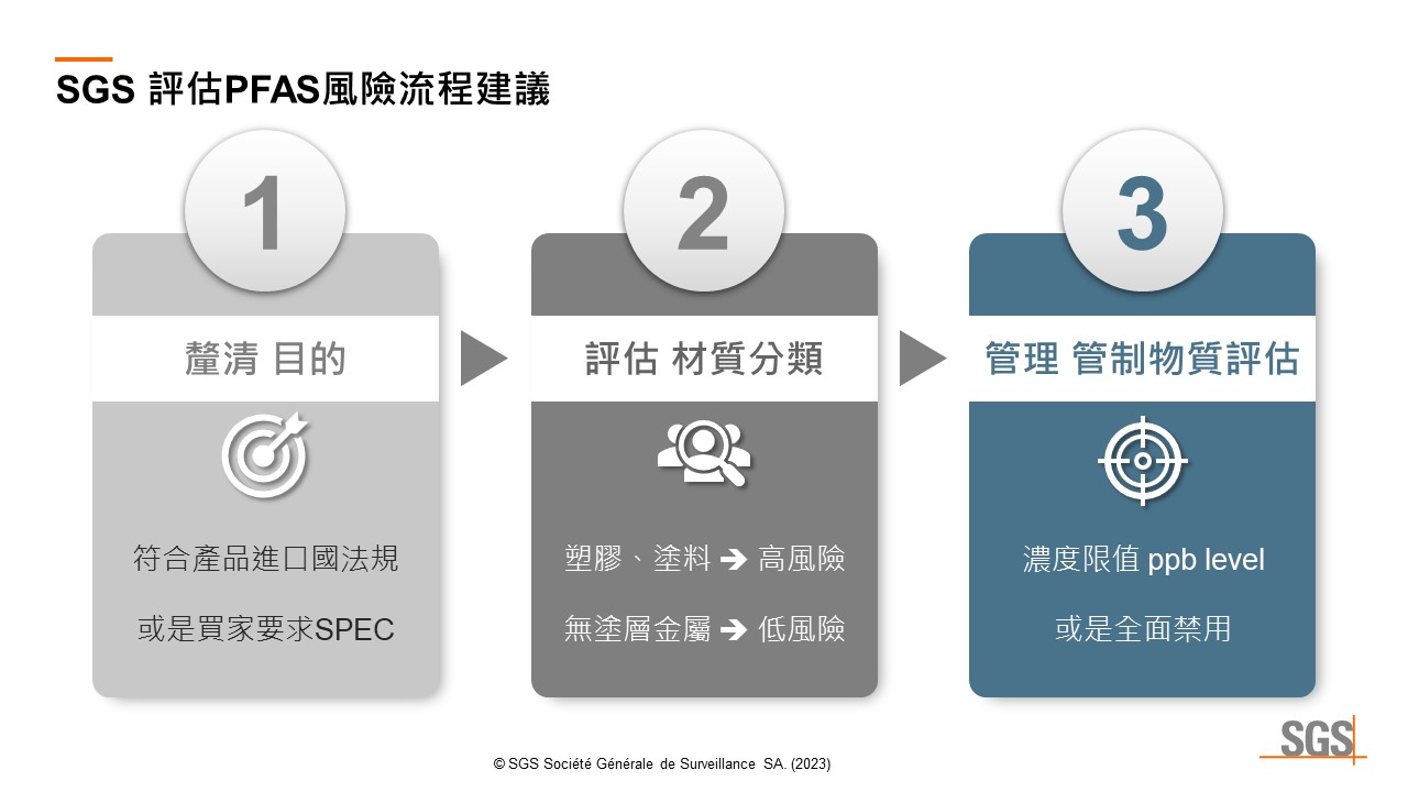 PFAS risk assessment 3 steps SGS - PFAS風險評估三步驟建議，首先釐清目的：是要符合產品進口國法規，還是買主SPEC。二來評估送測產品的材質分類。三管理管制物質的評估，是濃度限值，或是全面禁用等。