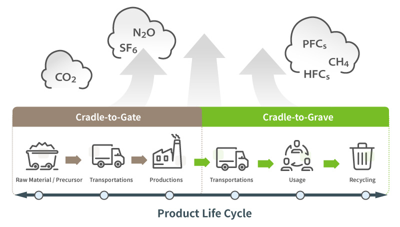 ProductLifeCycle 1