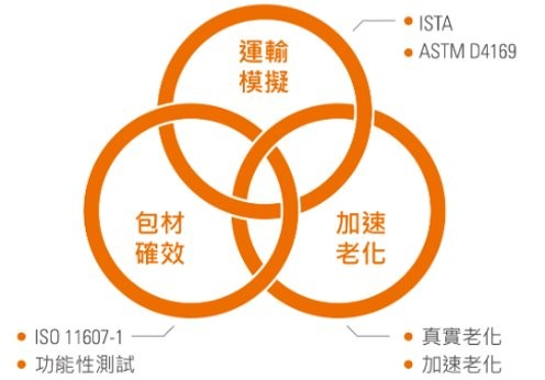 醫療器材與包裝：運輸、老化及確效關聯性